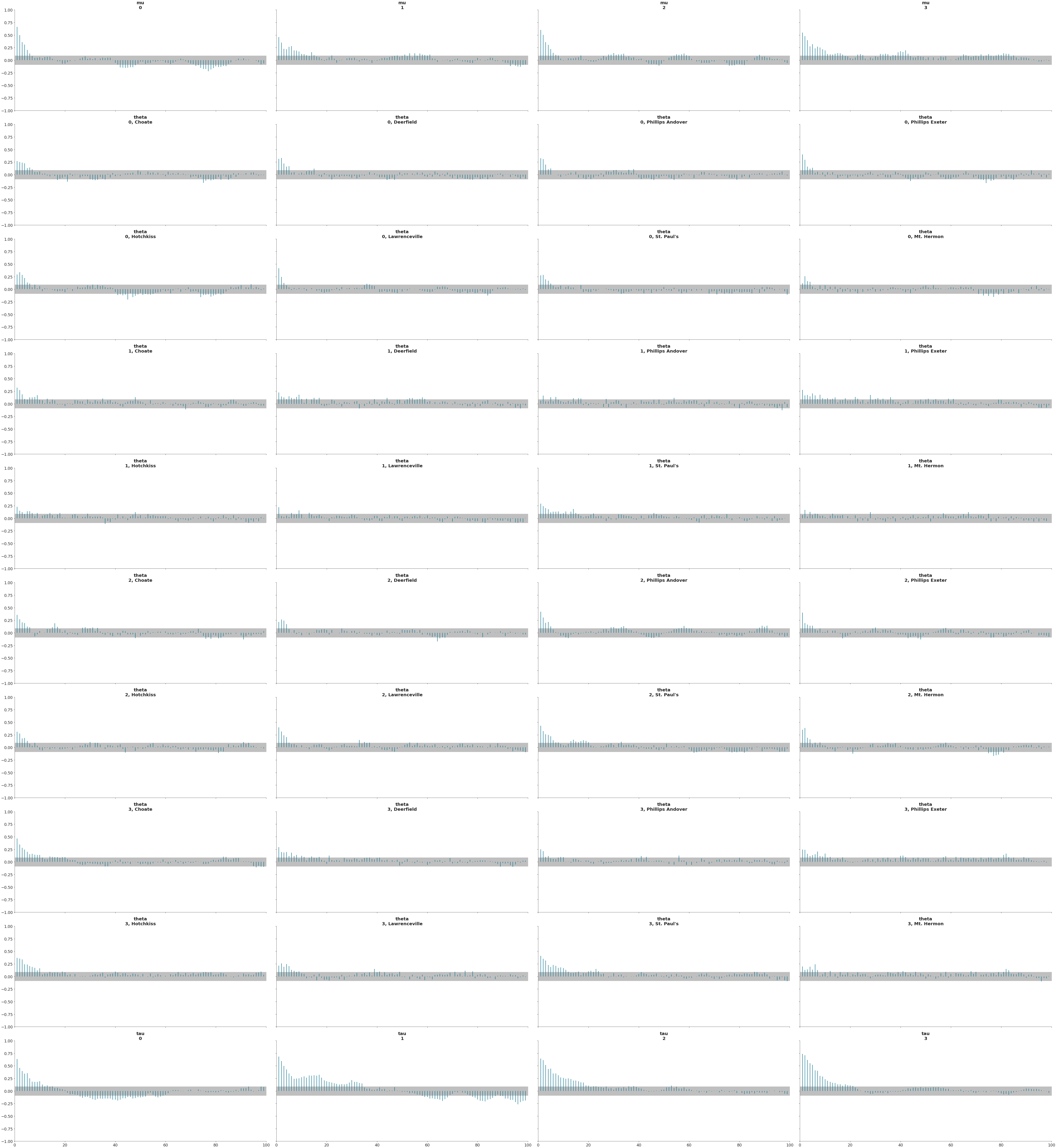 ../../_images/arviz-plot_autocorr-1.png