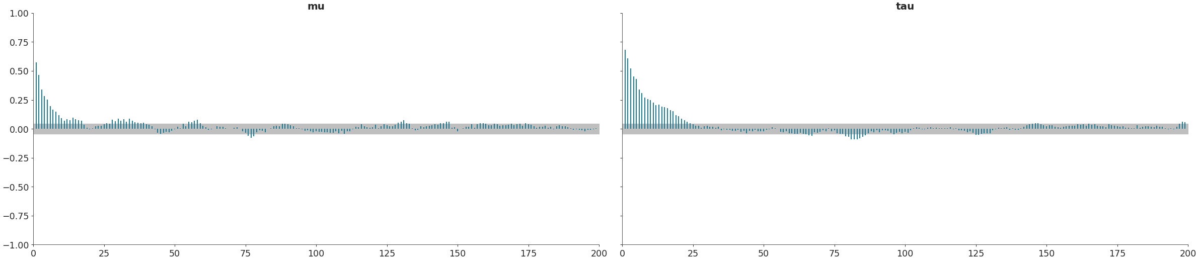 ../../_images/arviz-plot_autocorr-4.png