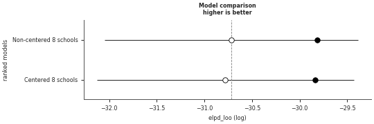 ../../_images/arviz-plot_compare-2.png