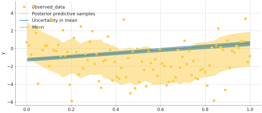 ../../_images/arviz-plot_lm-3.png