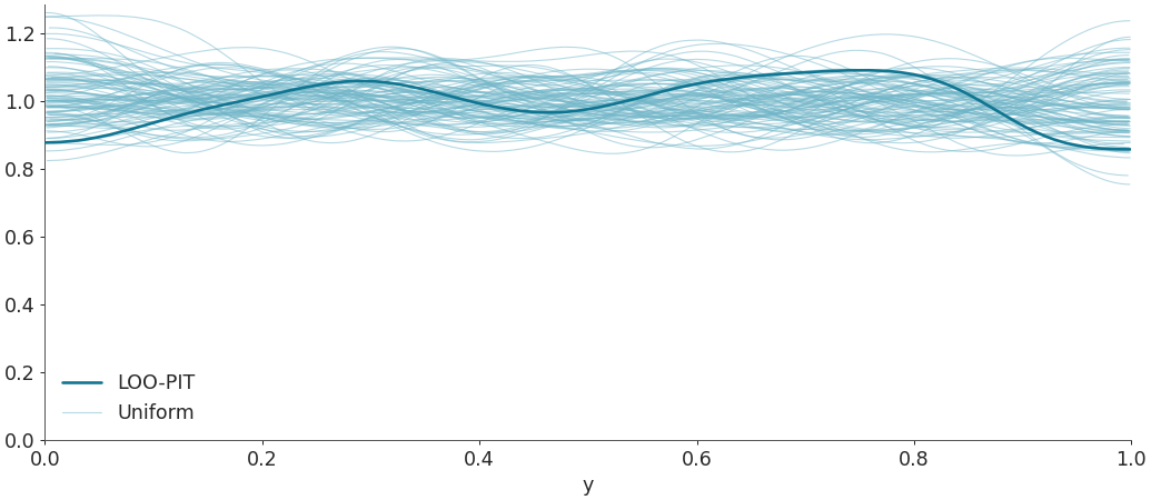 ../../_images/arviz-plot_loo_pit-1.png