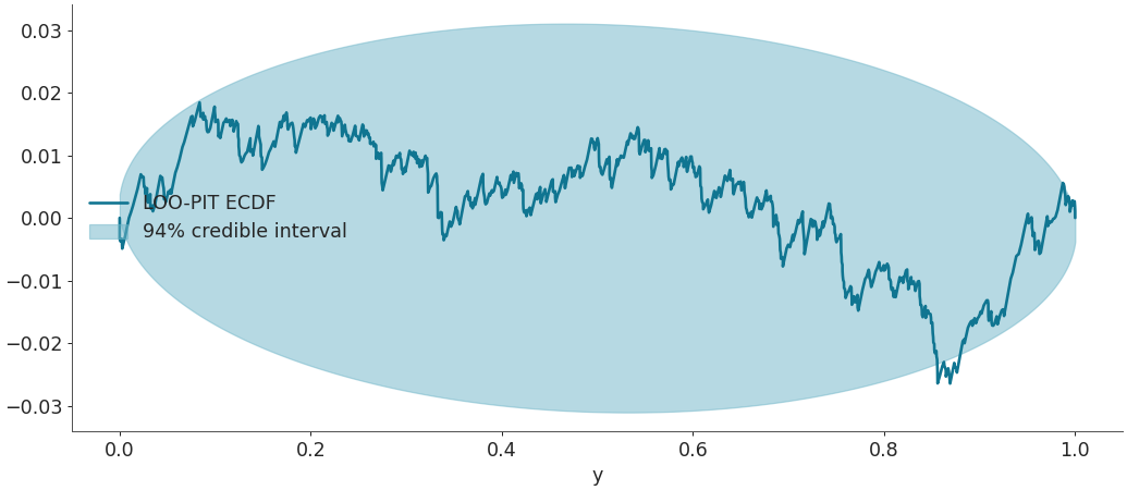 ../../_images/arviz-plot_loo_pit-2.png