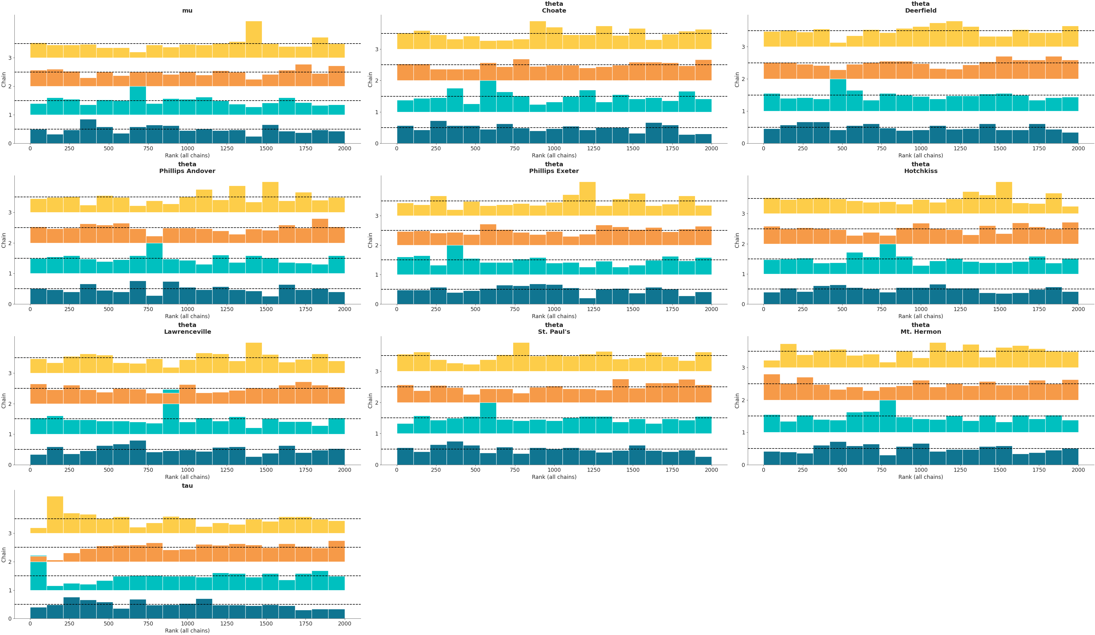 ../../_images/arviz-plot_rank-1.png