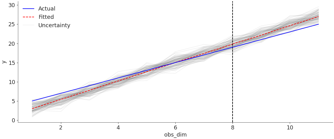 ../../_images/arviz-plot_ts-1.png